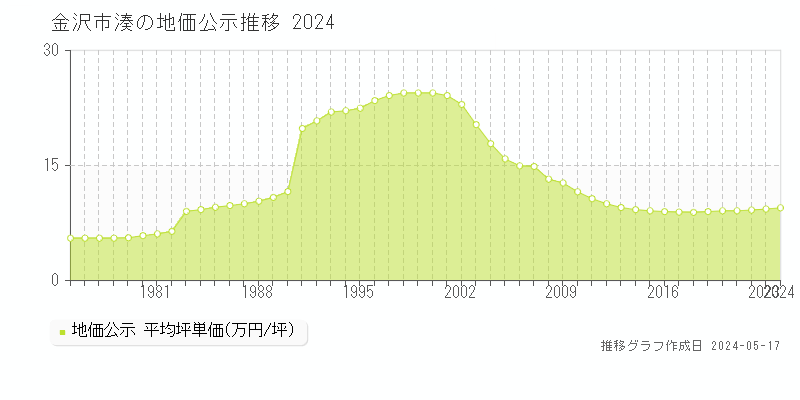 金沢市湊の地価公示推移グラフ 