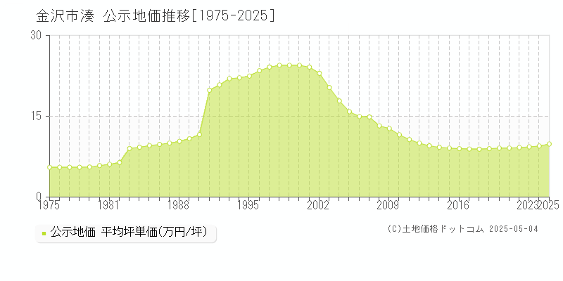 湊(金沢市)の公示地価推移グラフ(坪単価)[1975-2025年]