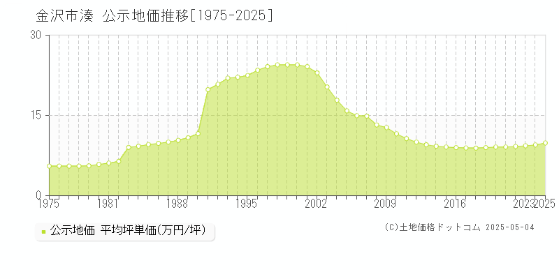 金沢市湊の地価公示推移グラフ 