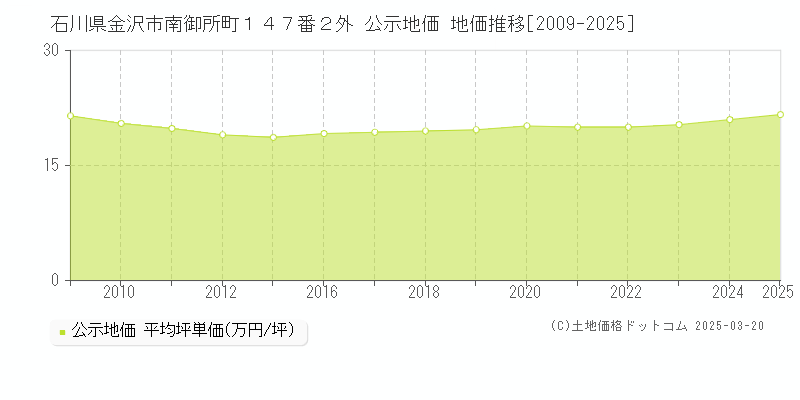 石川県金沢市南御所町１４７番２外 公示地価 地価推移[2009-2025]