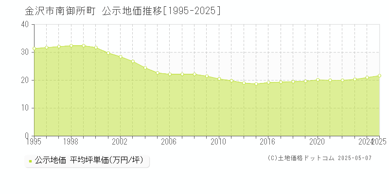 金沢市南御所町の地価公示推移グラフ 