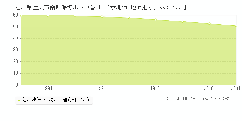 石川県金沢市南新保町ホ９９番４ 公示地価 地価推移[1993-2001]