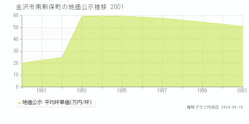 金沢市南新保町の地価公示推移グラフ 