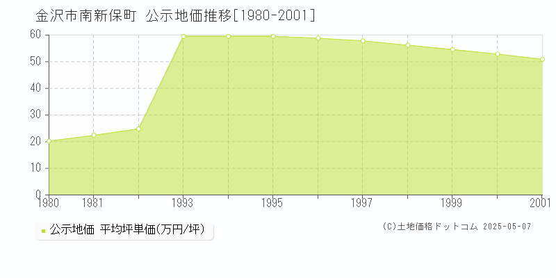 南新保町(金沢市)の公示地価推移グラフ(坪単価)[1980-2001年]