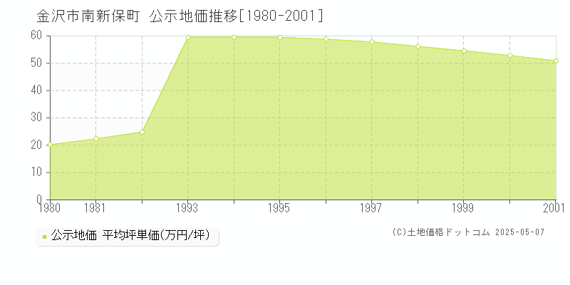 金沢市南新保町の地価公示推移グラフ 