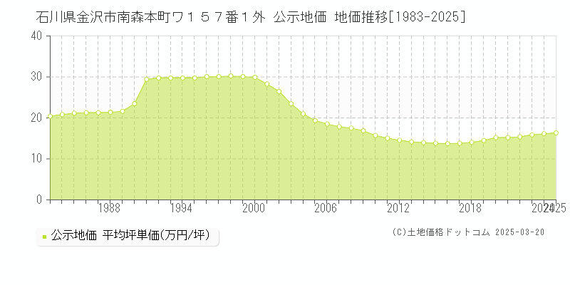 石川県金沢市南森本町ワ１５７番１外 公示地価 地価推移[1983-2025]
