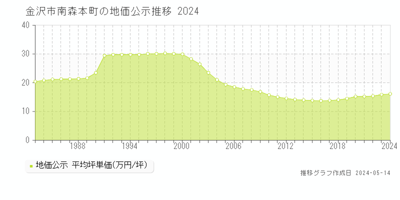 金沢市南森本町の地価公示推移グラフ 