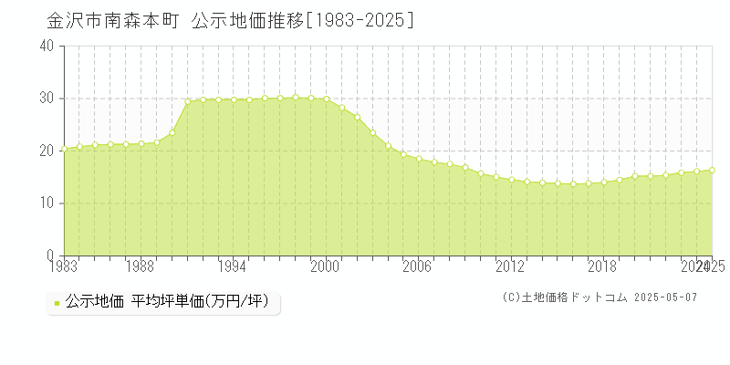 南森本町(金沢市)の公示地価推移グラフ(坪単価)[1983-2025年]