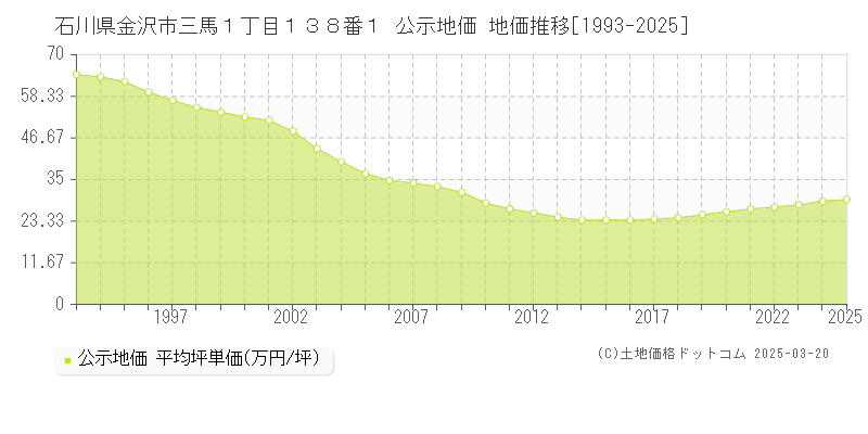 石川県金沢市三馬１丁目１３８番１ 公示地価 地価推移[1993-2025]