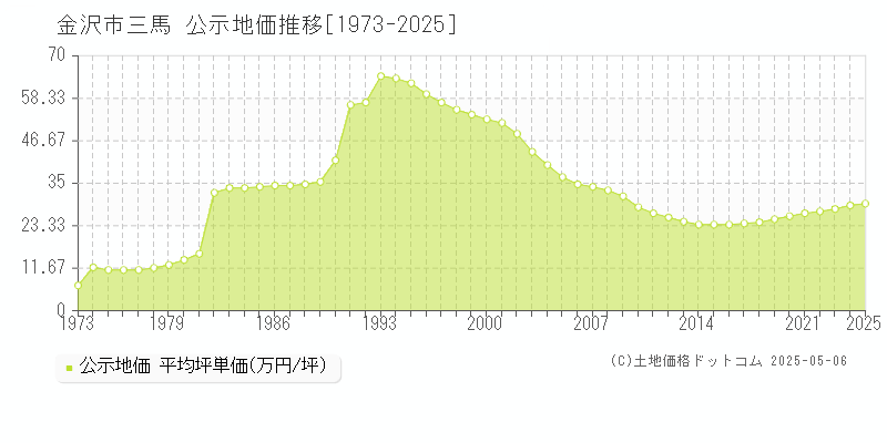 三馬(金沢市)の公示地価推移グラフ(坪単価)[1973-2025年]