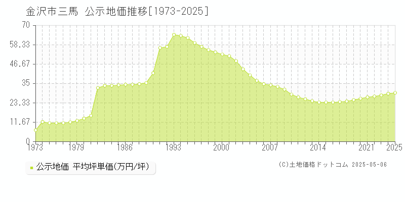 金沢市三馬の地価公示推移グラフ 