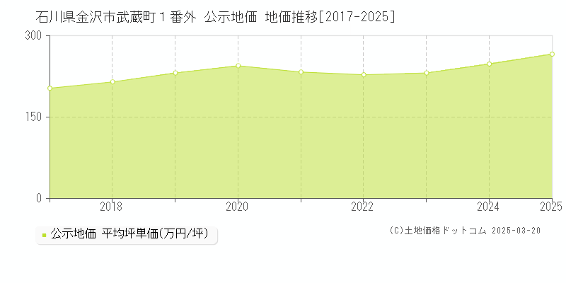石川県金沢市武蔵町１番外 公示地価 地価推移[2017-2025]