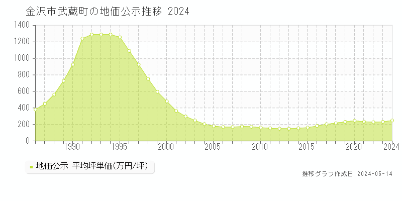 金沢市武蔵町の地価公示推移グラフ 