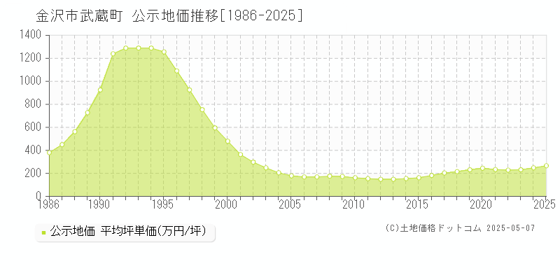 武蔵町(金沢市)の公示地価推移グラフ(坪単価)[1986-2025年]