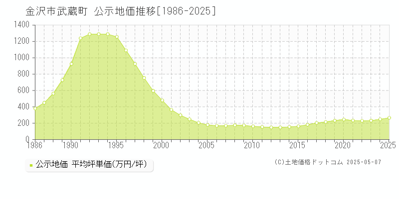 金沢市武蔵町の地価公示推移グラフ 