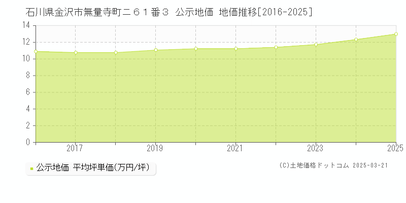 石川県金沢市無量寺町ニ６１番３ 公示地価 地価推移[2016-2025]