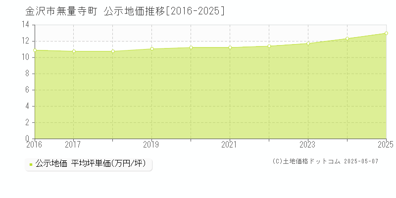無量寺町(金沢市)の公示地価推移グラフ(坪単価)[2016-2025年]