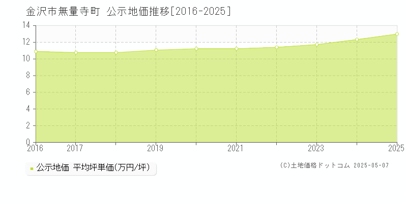 金沢市無量寺町の地価公示推移グラフ 