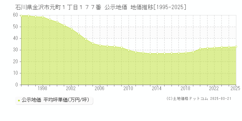 石川県金沢市元町１丁目１７７番 公示地価 地価推移[1995-2025]