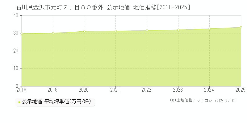 石川県金沢市元町２丁目８０番外 公示地価 地価推移[2018-2025]