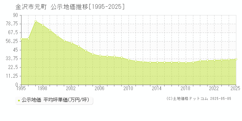 金沢市元町の地価公示推移グラフ 