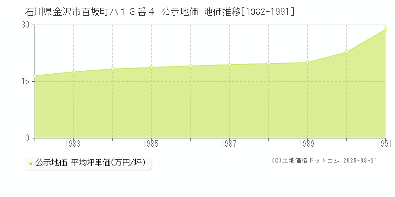 石川県金沢市百坂町ハ１３番４ 公示地価 地価推移[1982-1991]