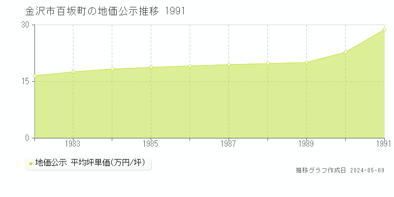 金沢市百坂町の地価公示推移グラフ 