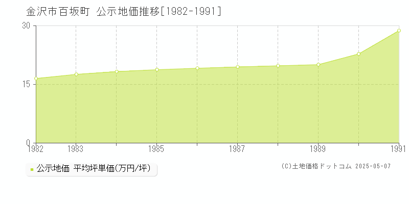 百坂町(金沢市)の公示地価推移グラフ(坪単価)[1982-1991年]