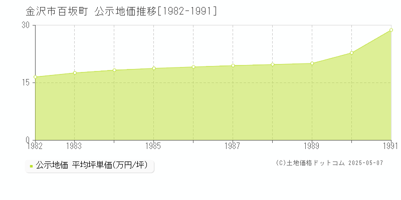 金沢市百坂町の地価公示推移グラフ 