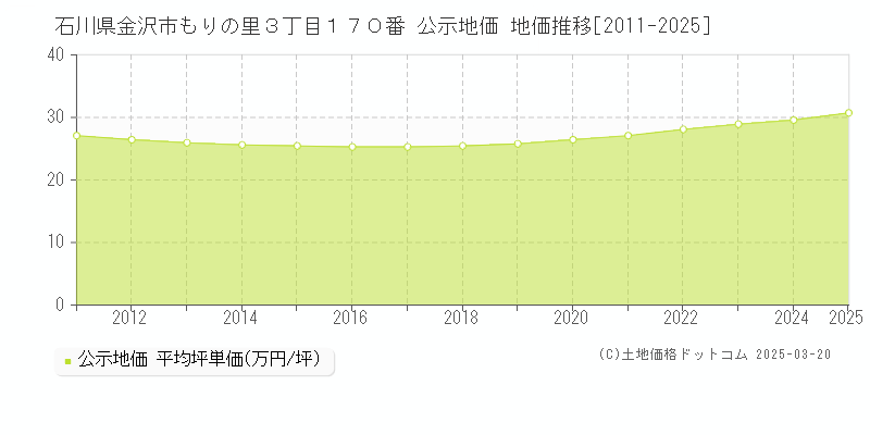 石川県金沢市もりの里３丁目１７０番 公示地価 地価推移[2011-2025]