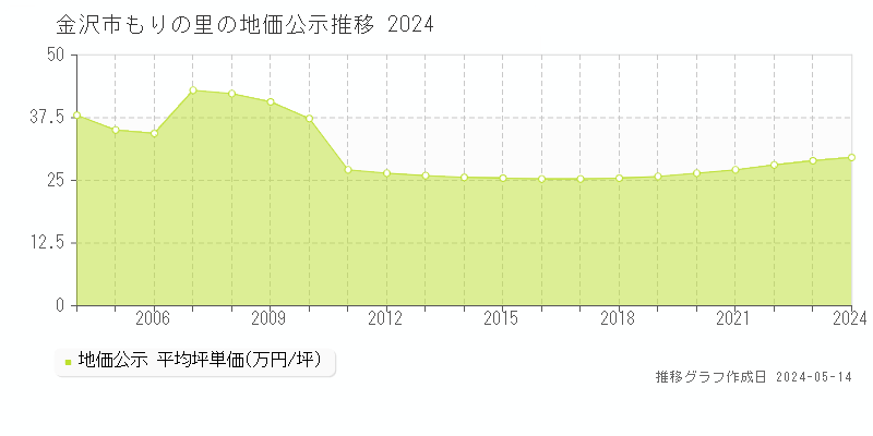 金沢市もりの里の地価公示推移グラフ 