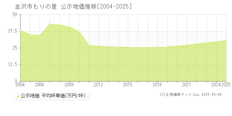 もりの里(金沢市)の公示地価推移グラフ(坪単価)[2004-2025年]