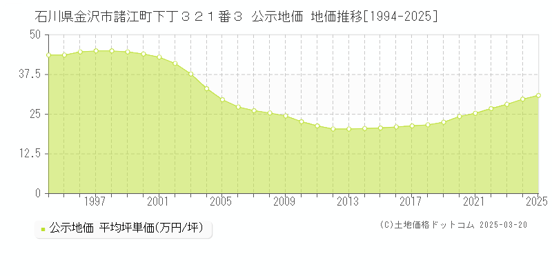 石川県金沢市諸江町下丁３２１番３ 公示地価 地価推移[1994-2025]