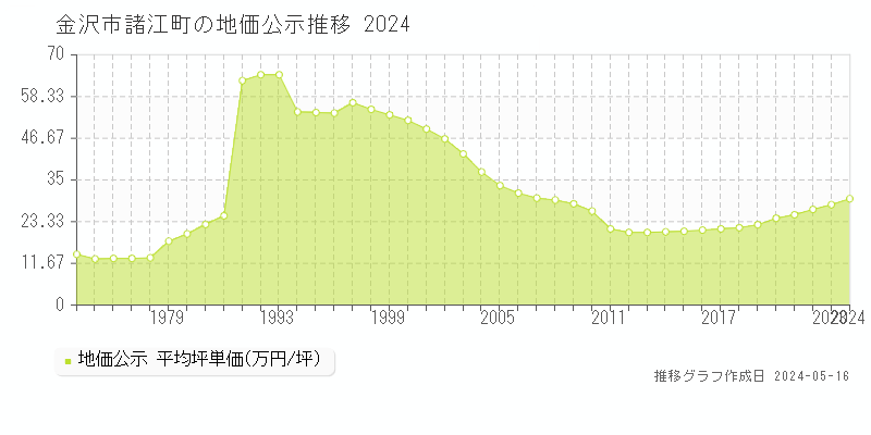 金沢市諸江町の地価公示推移グラフ 