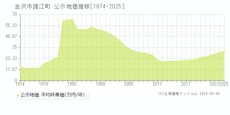 諸江町(金沢市)の公示地価推移グラフ(坪単価)[1974-2025年]