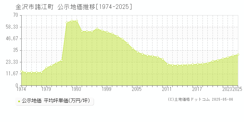 金沢市諸江町の地価公示推移グラフ 