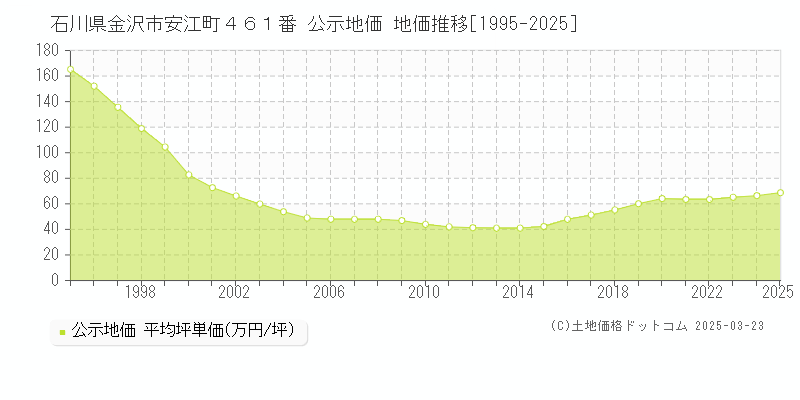石川県金沢市安江町４６１番 公示地価 地価推移[1995-2025]