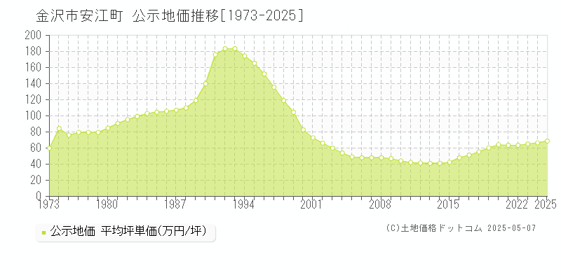 安江町(金沢市)の公示地価推移グラフ(坪単価)[1973-2025年]