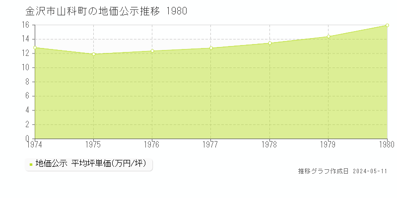 金沢市山科町の地価公示推移グラフ 