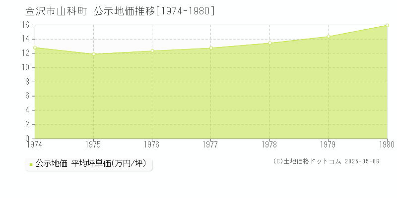 山科町(金沢市)の公示地価推移グラフ(坪単価)[1974-1980年]