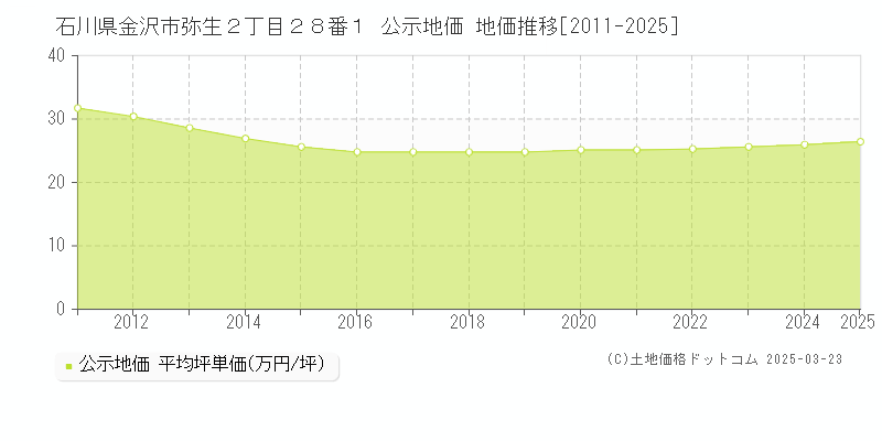 石川県金沢市弥生２丁目２８番１ 公示地価 地価推移[2011-2025]
