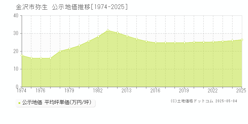 弥生(金沢市)の公示地価推移グラフ(坪単価)[1974-2025年]