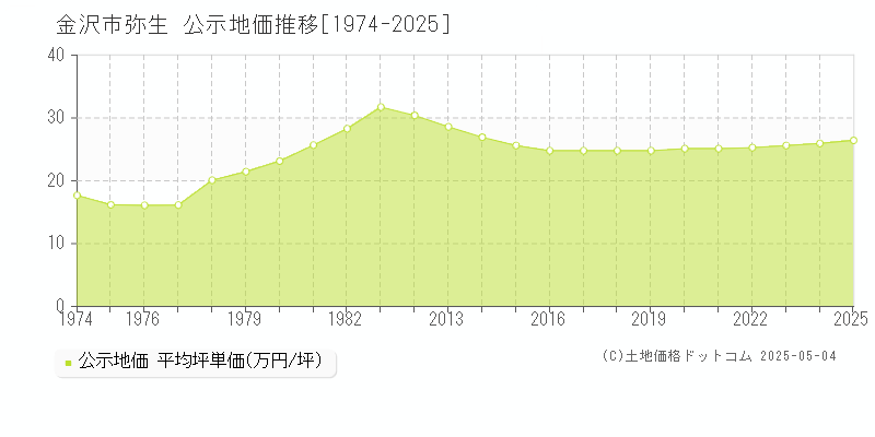 金沢市弥生の地価公示推移グラフ 