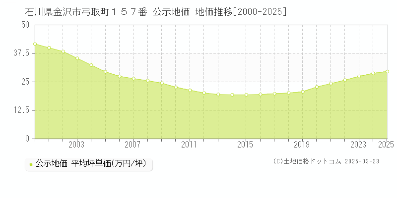 石川県金沢市弓取町１５７番 公示地価 地価推移[2000-2025]