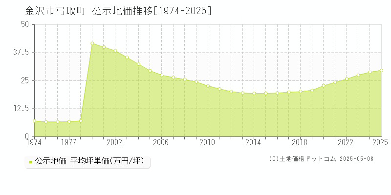 弓取町(金沢市)の公示地価推移グラフ(坪単価)[1974-2025年]