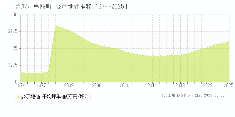 金沢市弓取町の地価公示推移グラフ 