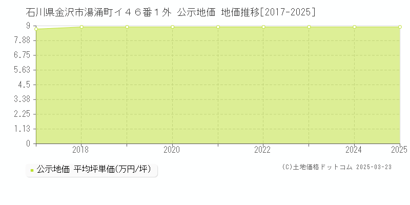 石川県金沢市湯涌町イ４６番１外 公示地価 地価推移[2017-2025]