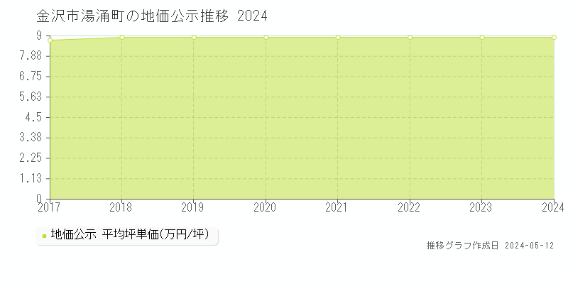 金沢市湯涌町の地価公示推移グラフ 