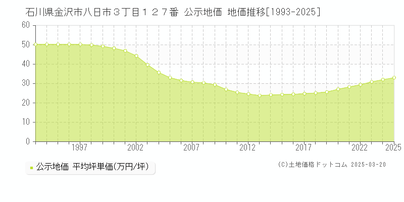 石川県金沢市八日市３丁目１２７番 公示地価 地価推移[1993-2025]