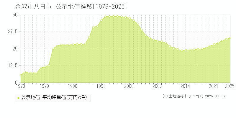 八日市(金沢市)の公示地価推移グラフ(坪単価)[1973-2025年]